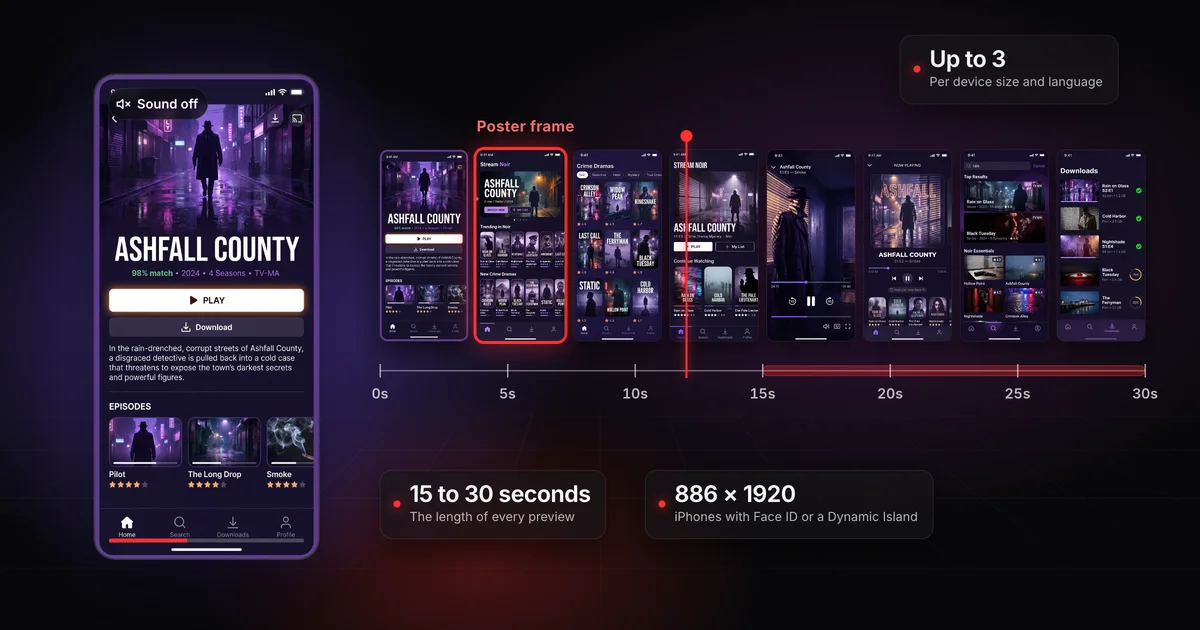 An app preview for Stream Noir, a fictional streaming app, playing in a tall portrait frame with the sound off, beside a film strip of its scenes on a timeline from 0 to 30 seconds. The 15 to 30 second range is marked and the frame at the 5 second mark is ringed as the poster frame. Labels read 15 to 30 seconds, 886 × 1920 for iPhones with Face ID or a Dynamic Island, and up to 3 per device size and language.