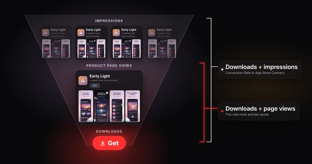 A funnel on a dark stage for Early Light, a fictional app made in Screenodon: a wide band of its search results seen on many devices (impressions), a narrower product page with its screenshots (product page views), and a glowing Get button (downloads), with two labels for the two rates: downloads divided by impressions, as App Store Connect shows it, and downloads divided by page views, as most articles quote it.