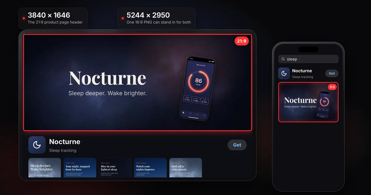 A tablet showing the App Store product page of Nocturne, a fictional sleep app, with a wide 21:9 header image of a night sky across the top, marked 21:9, above the app name and its screenshots. Beside it a phone shows the Search tab, where the same art fills the result as a 3:2 search results asset. Labels read 3840 × 1646 for the 21:9 product page header, and 5244 × 2950 for one 16:9 PNG that can stand in for both.