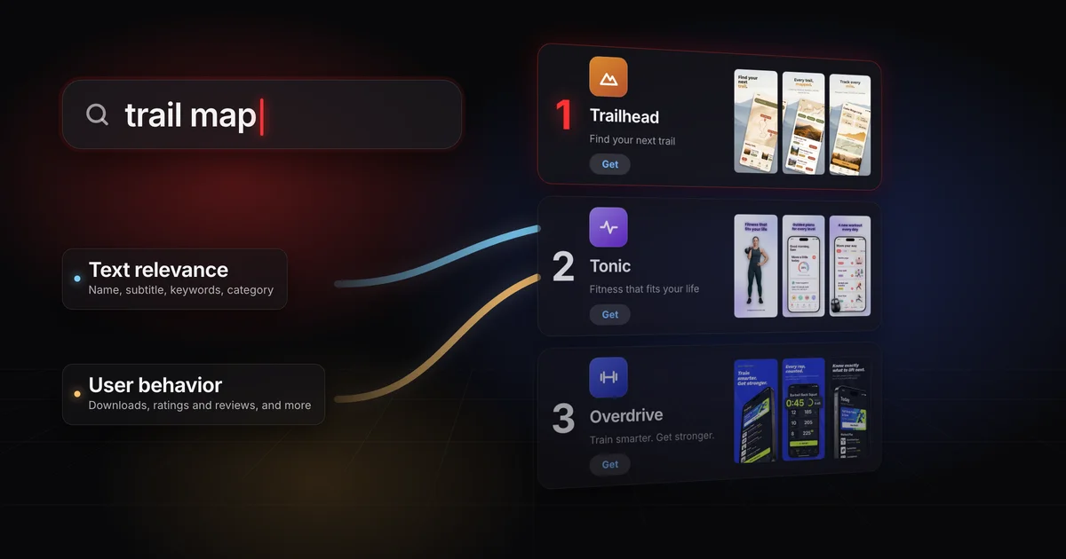 A search for “trail map” on a dark stage, with two streams labelled text relevance (name, subtitle, keywords, category) and user behavior (downloads, ratings and reviews, and more) flowing into a ranked column of three search results for fictional apps made in Screenodon, Trailhead, Tonic and Overdrive, each showing its first three screenshots.