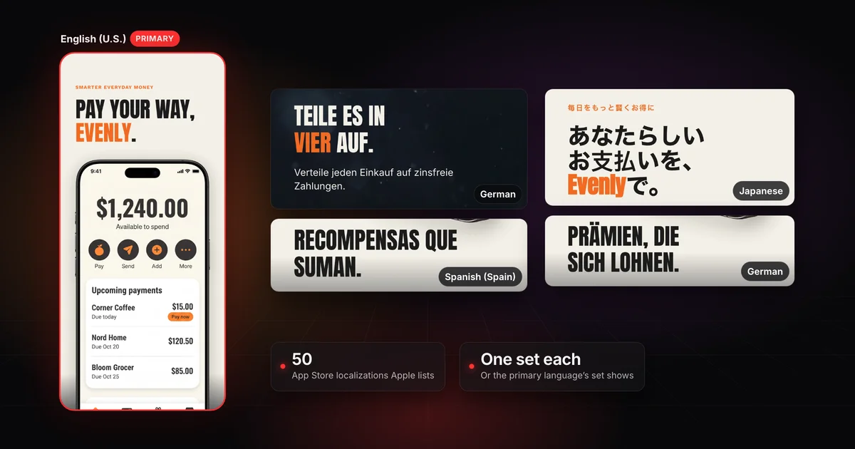 The first App Store screenshot of Evenly, a fictional payments app, in English, marked as the primary language, beside its captions rendered in German, Japanese and Spanish, each tile labelled with its language. Labels read 50 App Store localizations Apple lists, and one set each, or the primary language’s set shows.